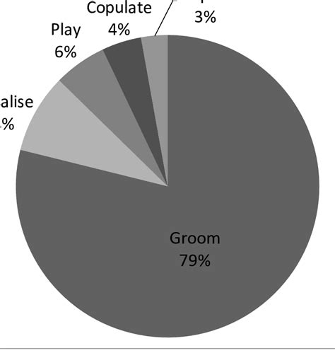 Frequencies For Social Behaviours Age And Sex Classes Lumped