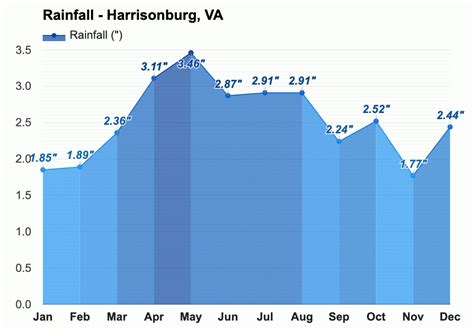 Yearly & Monthly weather - Harrisonburg, VA