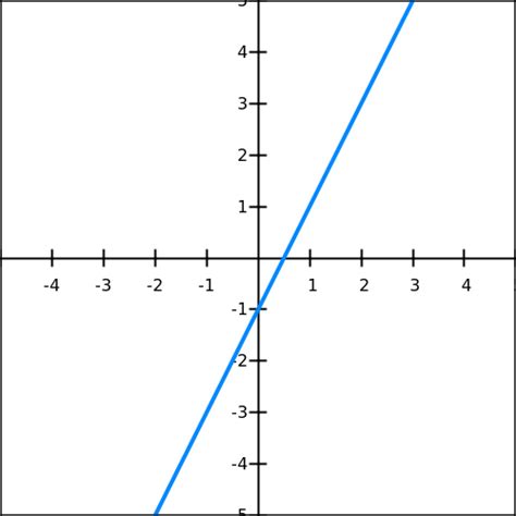 Soutien Maths Fonctions Affines Tout Savoir Sur Les Fonctions Affines