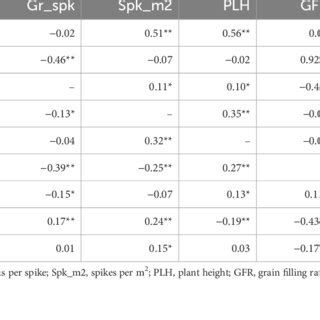 Correlation Between Grain Yield Yield Components And Associated