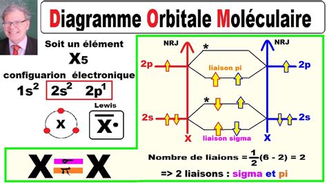 Orbitale Moléculaire Diagramme OM X5 à 2 liaisons sigma et pi YouTube