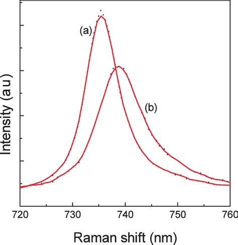 Raman Spectra Of The A 1 Lo Phonon Mode Of Gan A Measured At The