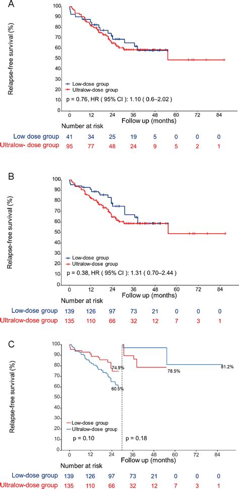 Efficacy And Safety Of Low And Ultralow Dose Rituximab In