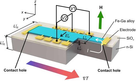 Schematic Illustration Of The Structure And Measurement Set Up To