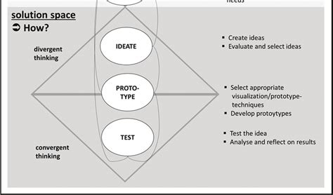 Process Of Design Thinking Supplemented With The Double Diamond Model Download Scientific