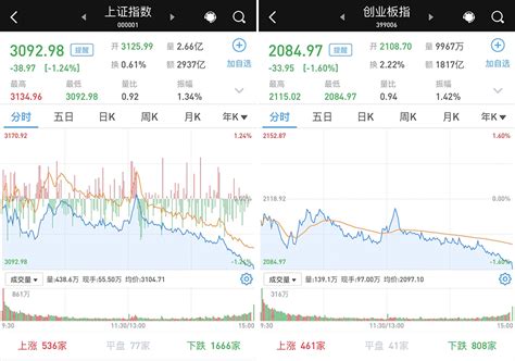 震荡下行：三大股指均跌超1，沪指失守3100点牛市点线面澎湃新闻 The Paper