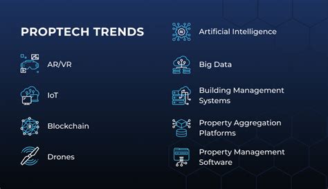 Proptech Trends 2022 2025 Overview And Examples Altamira