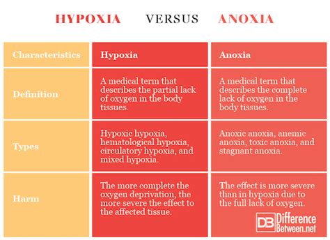 Difference Between Hypoxia and Anoxia | Difference Between | Hypoxia vs ...