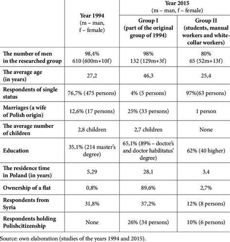 E Research Sample Characteristics Socio Demographic Traits Download