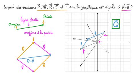 Vid O Question D Terminer Graphiquement La Somme De Deux Vecteurs