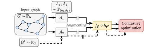 Pipeline Of Graph Contrastive Learning With Augmentations Graphcl Download Scientific