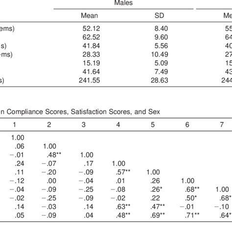 Mean Scale Scores Of Male And Female Subjects For Six Subscales