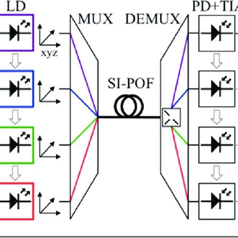 Principle Of Wdm Mux Multiplexer Demux Demultiplexer Download