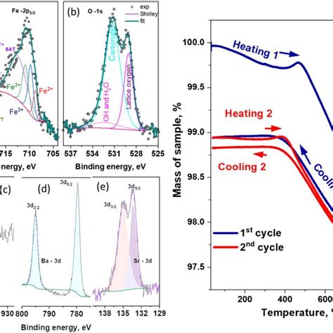 X‐ray Photoelectron Spectroscopy Xps Spectra Of A Fe‐2p B O‐1s Download Scientific