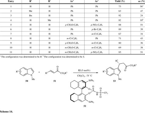 Asymmetric Friedel Crafts Alkylation Reaction Of Indoles With