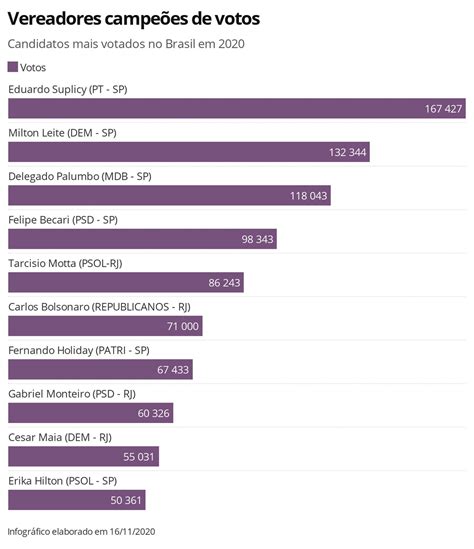 Eduardo Suplicy é o vereador mais votado do país mais de 167 mil