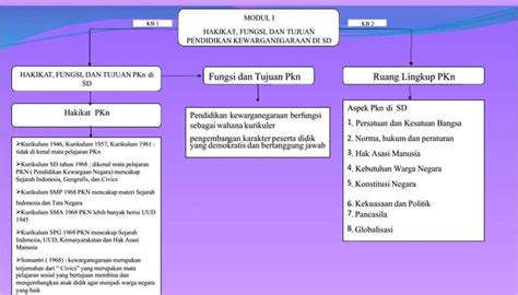 Peta Konsep Pkn Modul 1 Dan 2pdf