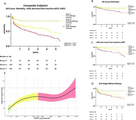 A Kaplan Meier Survival Analysis Regarding Composite Endpoint