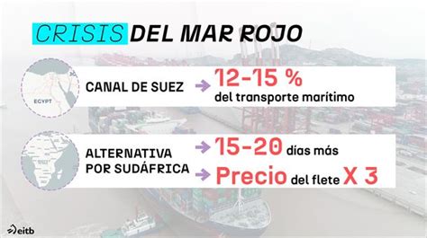 Las consecuencias de las crisis del Mar Rojo en la economía