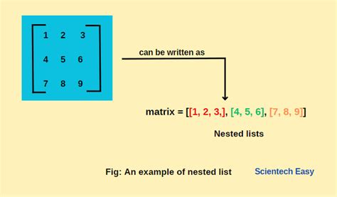 Nested List In Python With Example Artofit