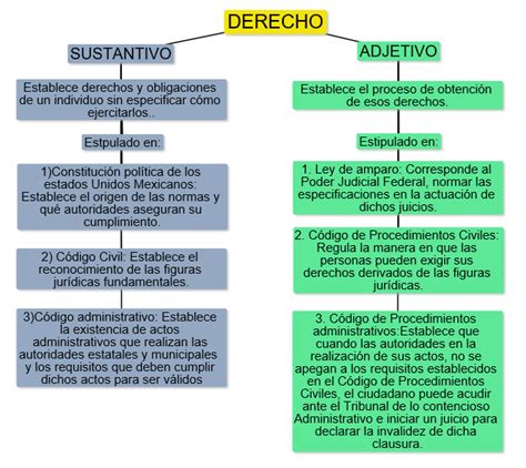 Nadia Derecho Sustantivo Y Adjetivo