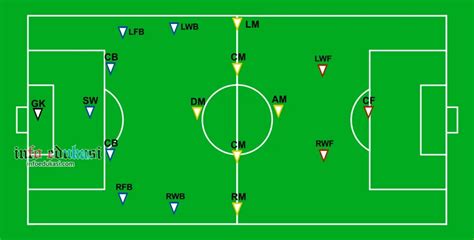 Gambar Nama Posisi Pemain Sepak Bola Dan Tugasnya Lengkap