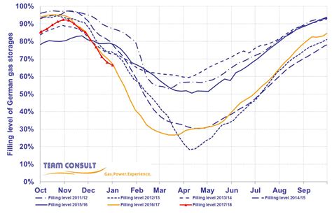 German gas storage levels | European Gas Hub