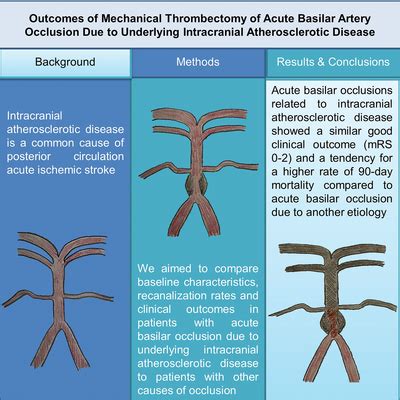 Outcomes Of Mechanical Thrombectomy Of Acute Basilar Artery Occlusion