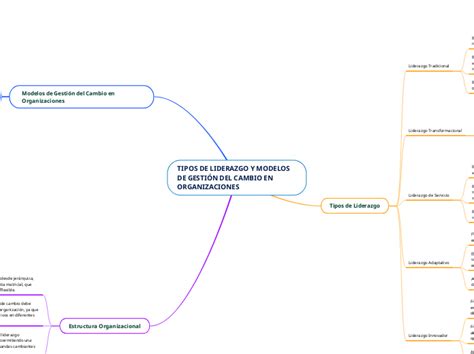 TIPOS DE LIDERAZGO Y MODELOS DE GESTIÓN DEL Mindmap