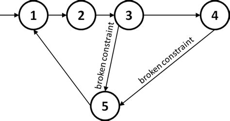 Five Focusing Steps Of The Theory Of Constraints Download Scientific Diagram