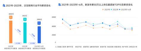 脉脉高聘发布2023泛互联网人才报告，ai人才稀缺 运营求职竞争激烈 中国日报网