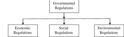 2 Aspects Of Element Of Governmental Regulations Download Scientific