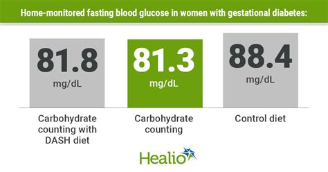 Carbohydrate Counting Combined With Dash Diet Provides Benefits In