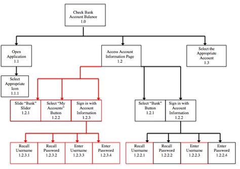 Hierarchical Task Analysis Template 38 Koleksi Gambar