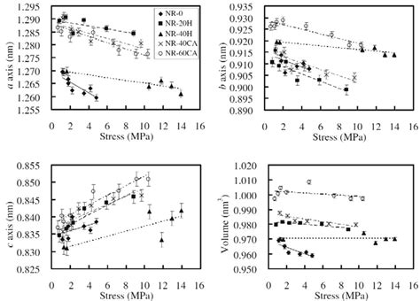 Lattice Parameters And Volume Of The Unit Cell As A Function Of