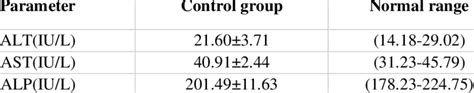 Normal values of liver enzymes of control group | Download Scientific ...