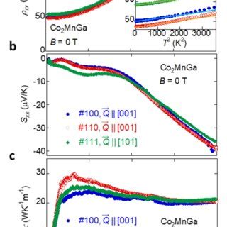 Figure S Electric And Thermal Transport Properties For Co Mnga