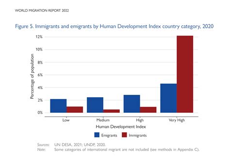 World Migration Report 2022: Selected Infographics