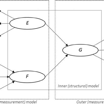 diagram describing  structural equation model