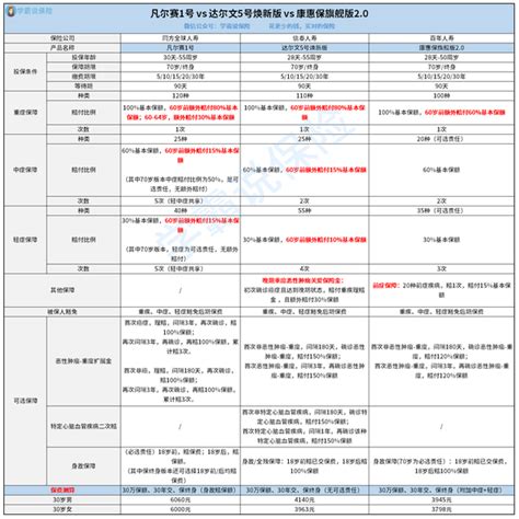 重疾险怎么买？2021年全网选购指南8月重疾险产品推荐！ 知乎