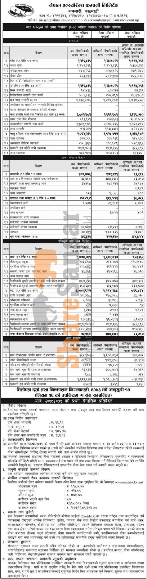 Nepal Insurance Company Limited Has Posted A Net Profit Of Rs 5951