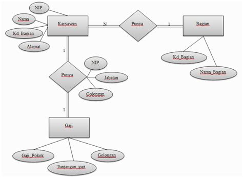 Contoh Erd Entity Relationship Diagram Penggajian Karyawan Inilah Riset