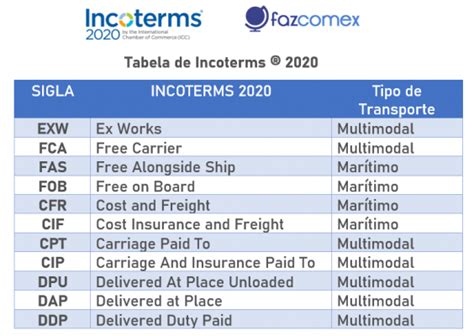 Incoterm Fca O Que é