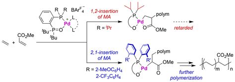 Ligand-Controlled Insertion Regioselectivity Accelerates Copolymerisation of Ethylene with ...