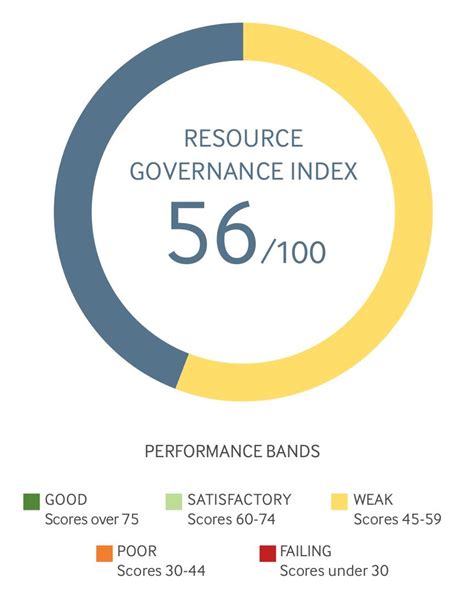 2021 Resource Governance Index Guyana Oil And Gas Natural Resource