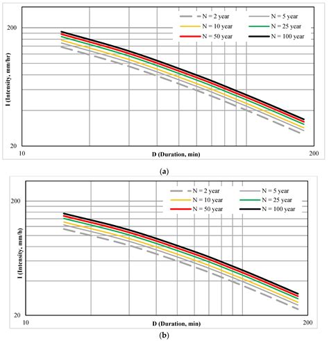 Developing Intensity Duration Frequency Idf Curves Based On Rainfall