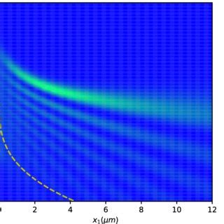 A Color Level Plot Of The Spatial Distribution Of The Intensity Of A