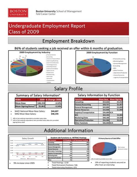 Undergraduate Employment Report | PDF