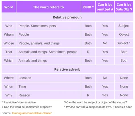 Relative Or Adjective Clause The Definitive Guide Lemon Grad