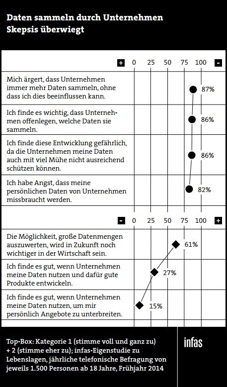 infas Angst vor großen Daten